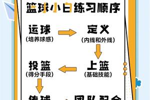 初学者如何应对篮球训练中的快速变化:策略、方法与常见问题解答